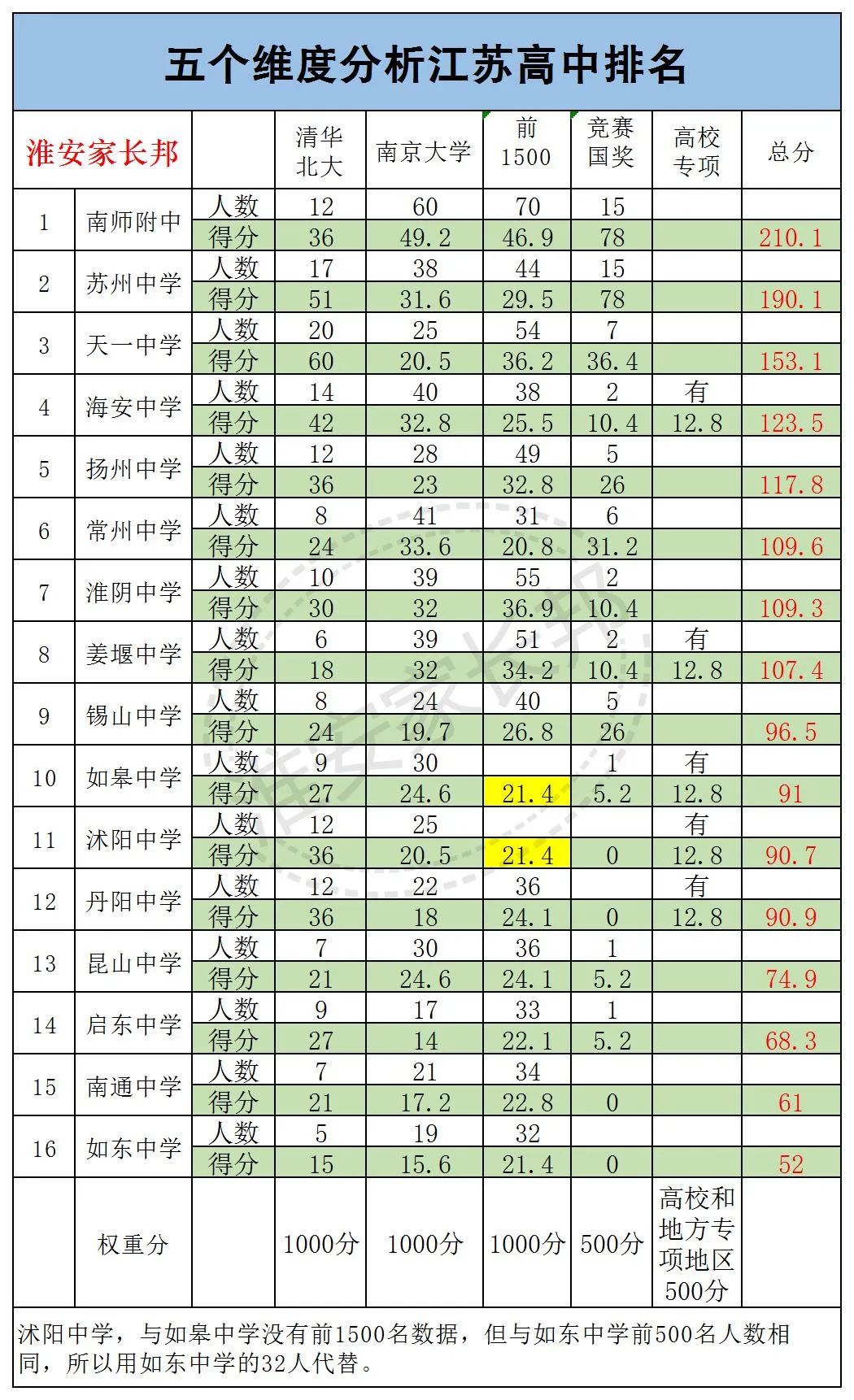 南京高中名校排名_南京高中学校排名_南京高中学校排行