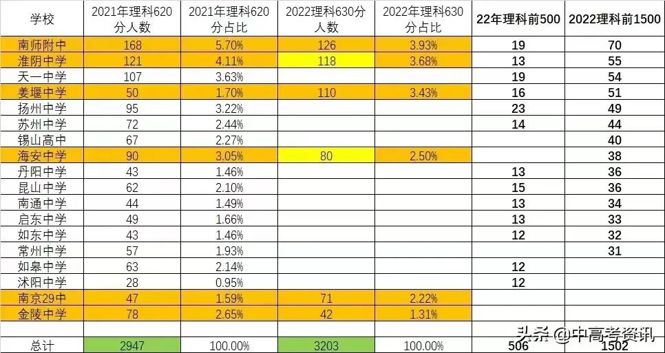 南京高中学校排行_南京高中学校排名_南京高中名校排名