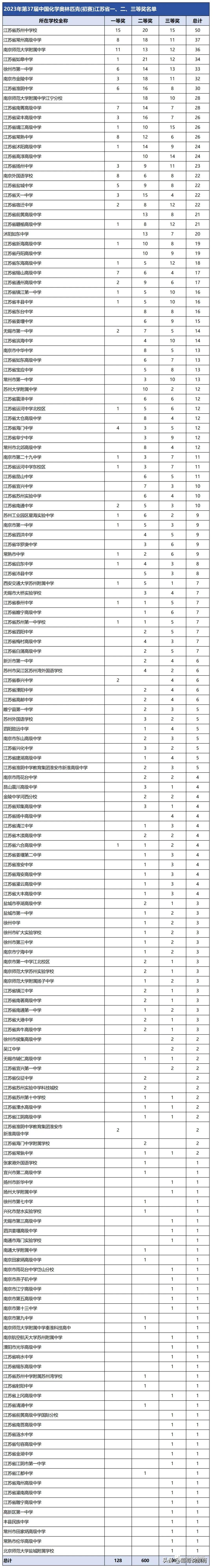 南京高中学校排行_南京高中学校排名_南京高中名校排名