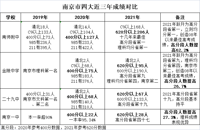 南京高中学校排名_南京高中排名前十的学校_南京高中的排名