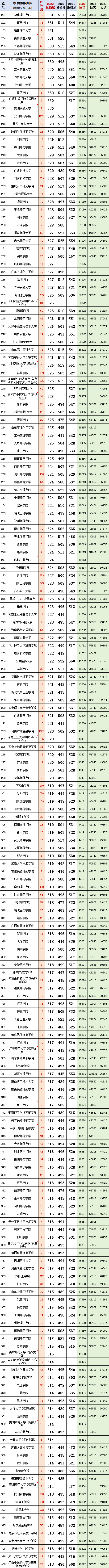 河南二本公办学校排名_河南二本分数线_河南二本