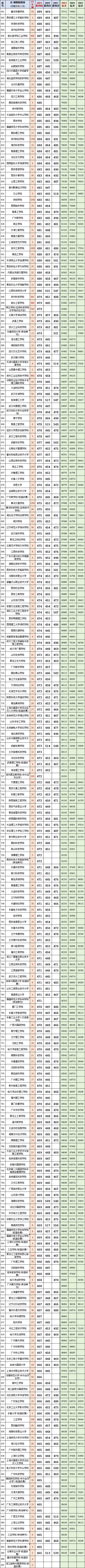 河南二本_河南二本分数线_河南二本公办学校排名