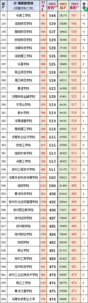 河南二本_河南二本公办学校排名_河南二本分数线