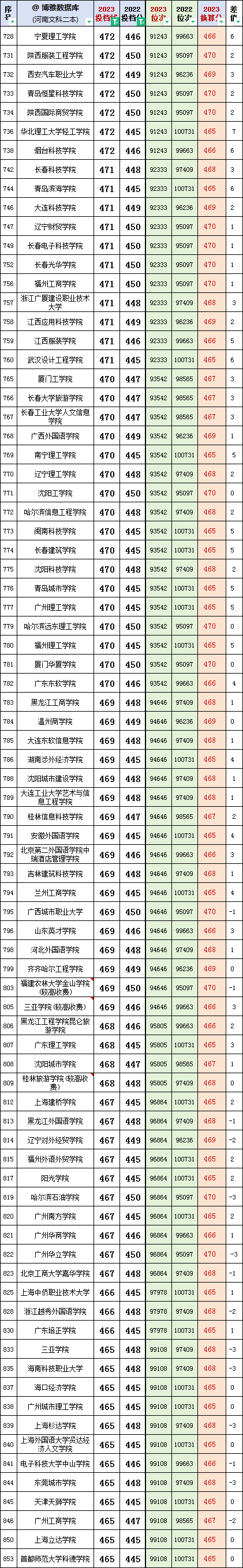 河南二本分数线_河南二本公办学校排名_河南二本