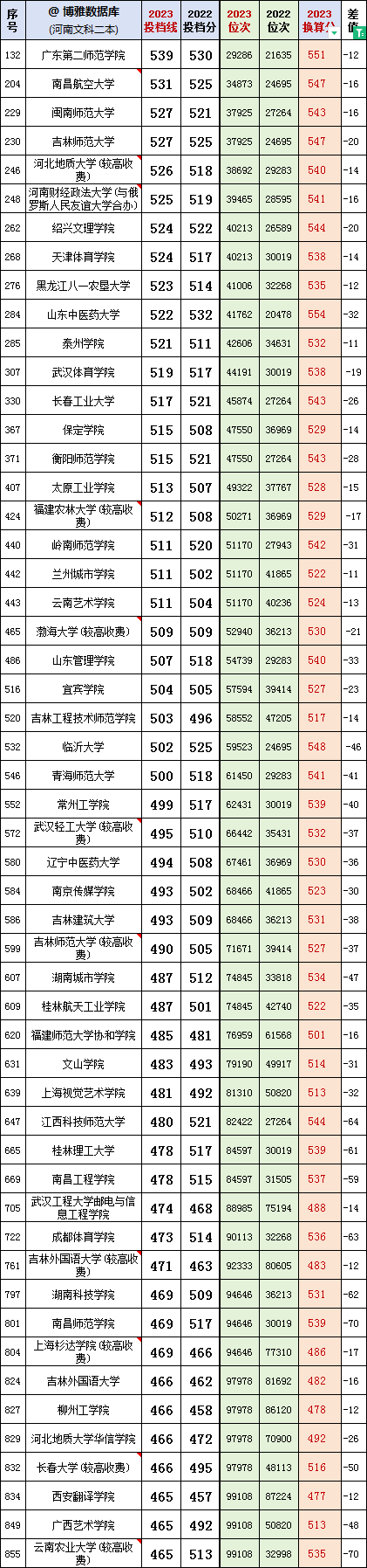 河南二本_河南二本公办学校排名_河南二本分数线