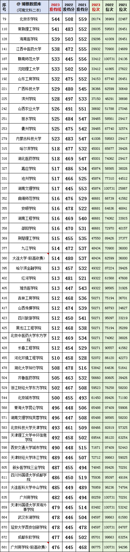 河南二本_河南二本分数线_河南二本公办学校排名