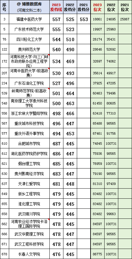 河南二本_河南二本公办学校排名_河南二本分数线