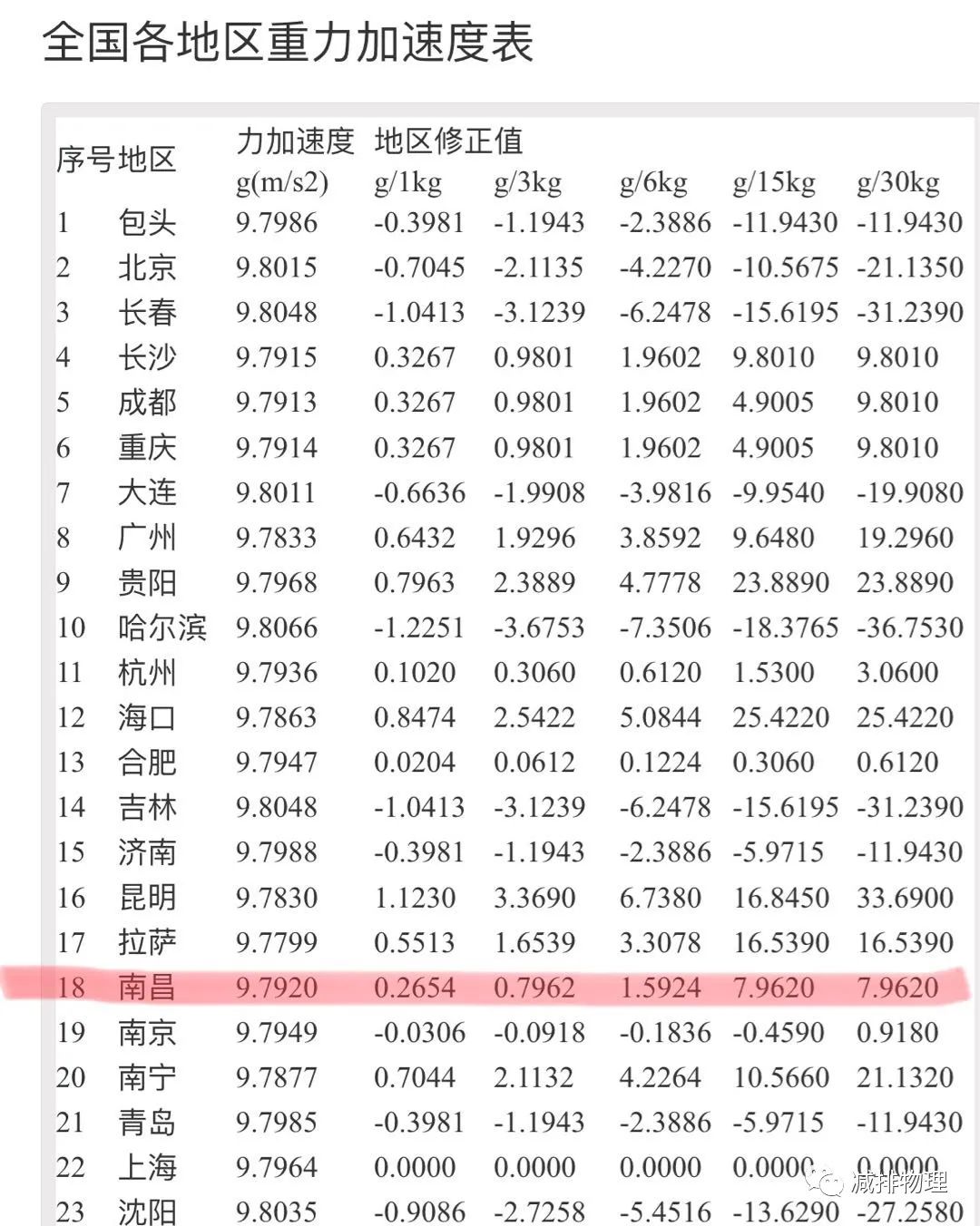 加速度自由落体公式_自由落体加速度用哪个符号_自由落体加速度