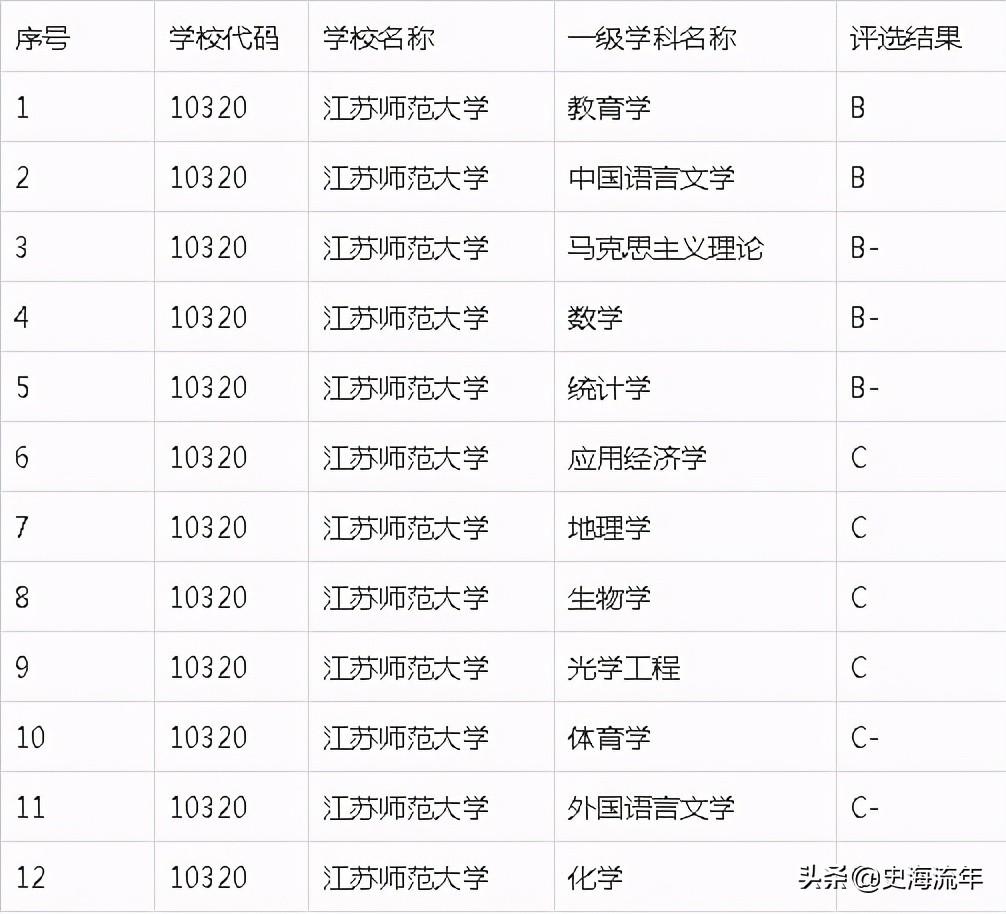 江苏的师范大学的排名_江苏师范师范类排名_江苏师范类大学排名