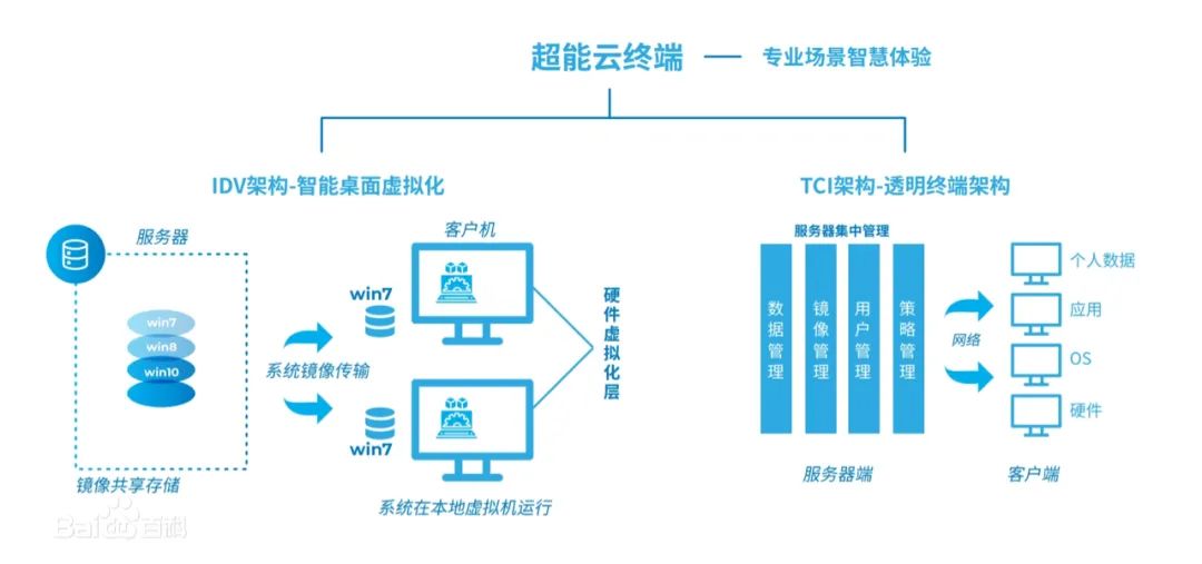 云桌面和云电脑_云桌面和普通电脑区别_云桌面和云电脑的区别