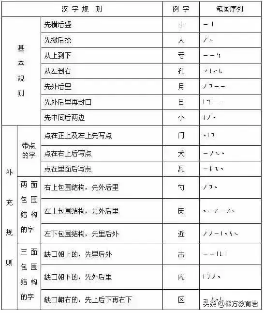 笔顺代码_代的笔顺_笔顺代表字