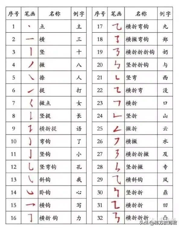 笔顺代表字_笔顺代码_代的笔顺