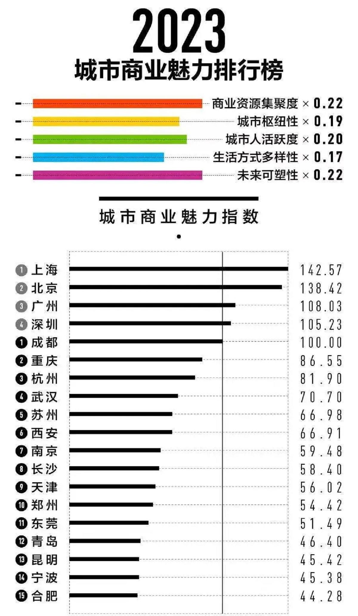 一线二线城市排名_2023全国城市一线二线三线排行榜_二线三线城市名单