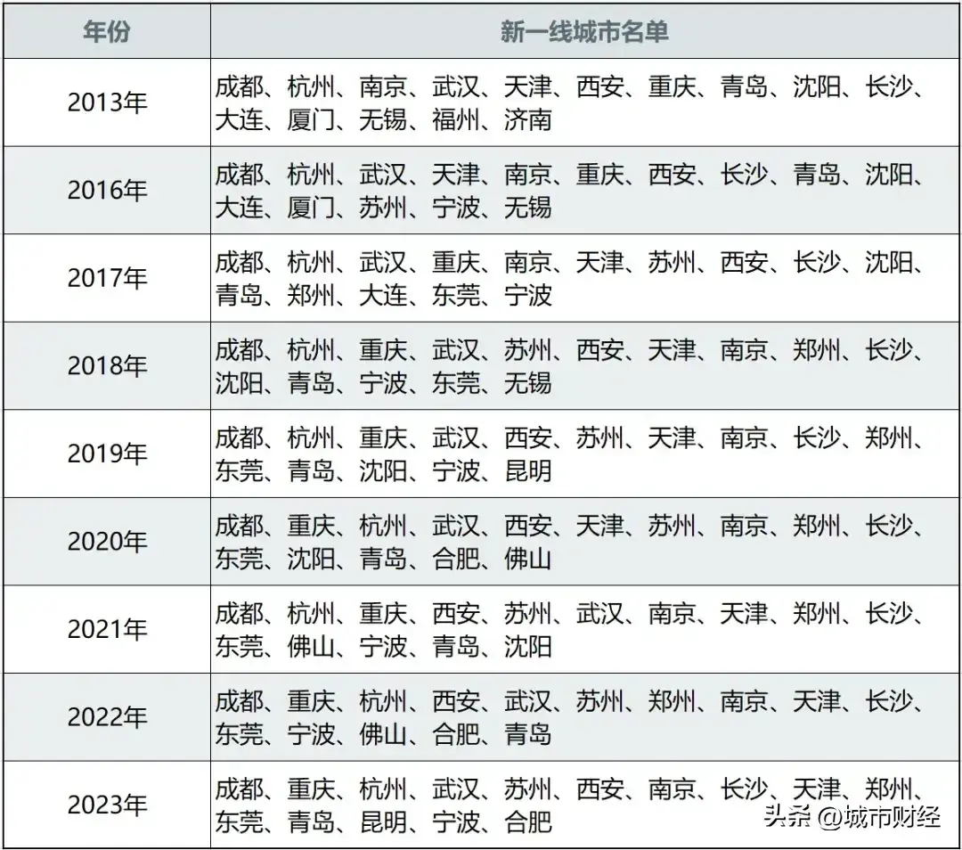 全国二线三线城市排名_2023全国城市一线二线三线排行榜_全国一线城市二线城市三线城市