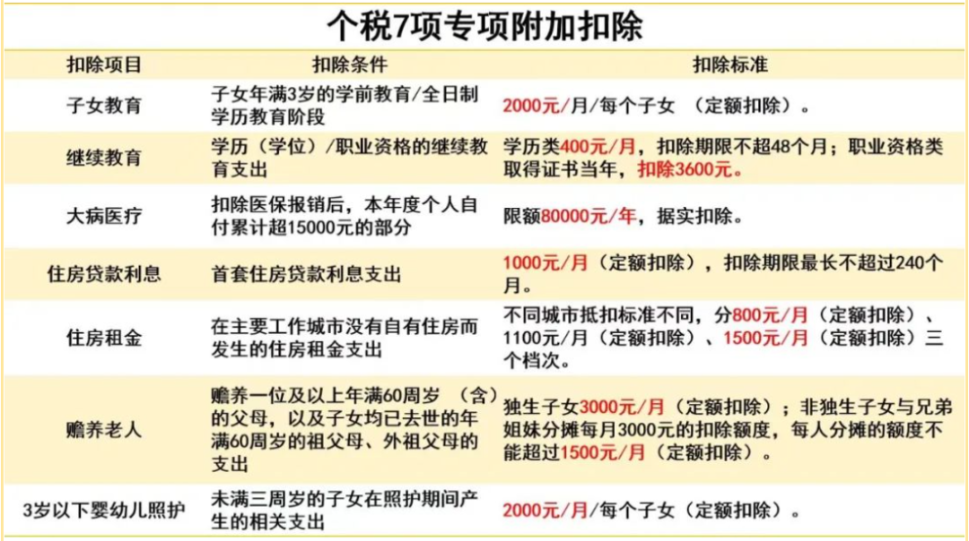 个税2021扣除_个税扣除标准2023_2020个税扣除标准