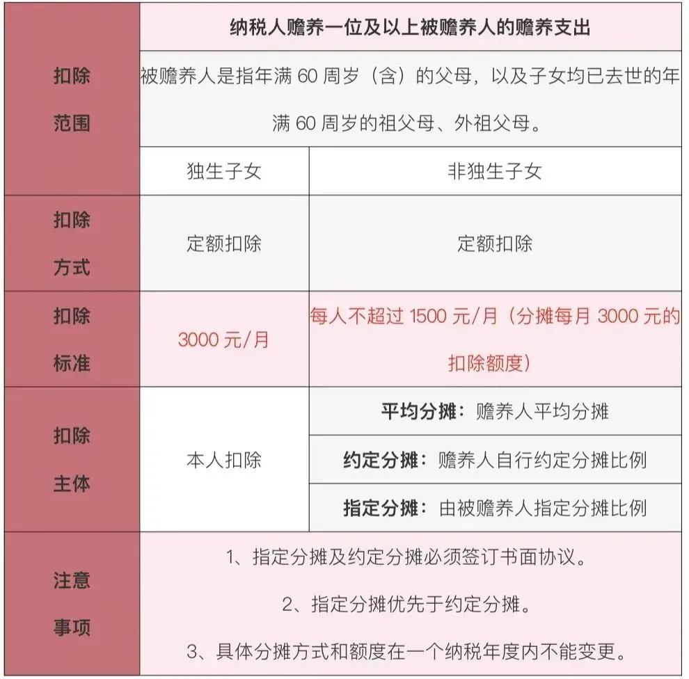 个税扣除标准2023_个税2021扣除_2020个税扣除标准