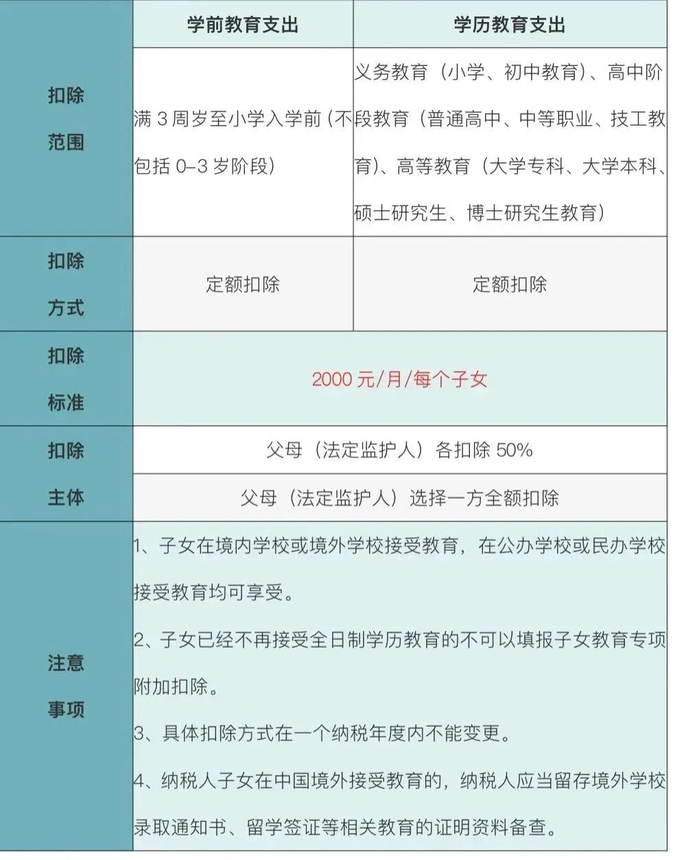 个税扣除标准2023_2020个税扣除标准_个税2021扣除