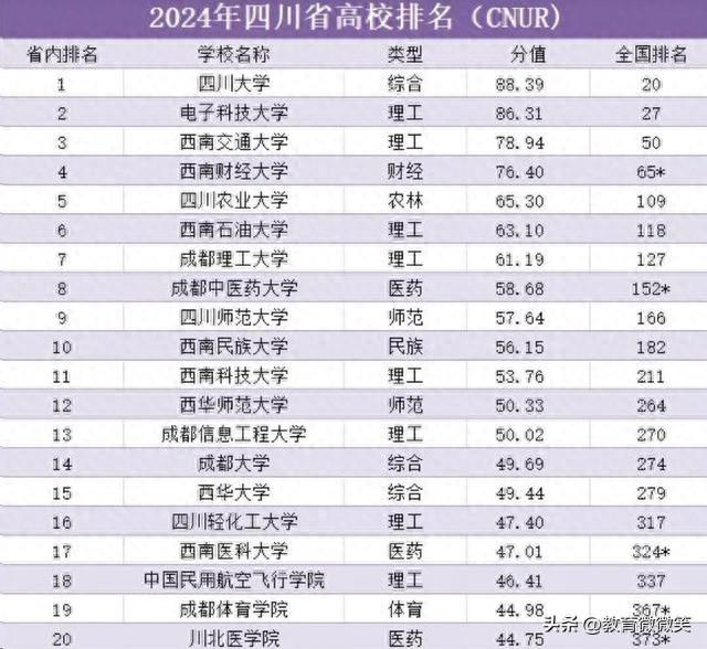 西南科技大学全国排名_全国大学排名西南科技大学_西南科技大学全国排第几