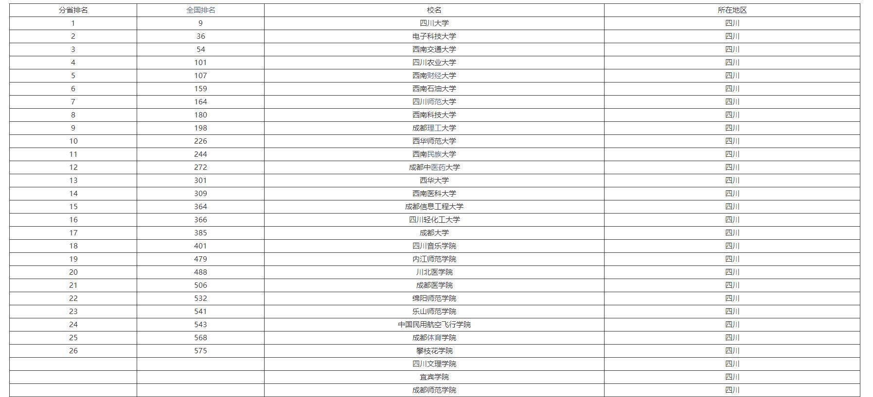 西南科技排名全国第几_西南科技大学全国排名_西南科技大学全国排第几