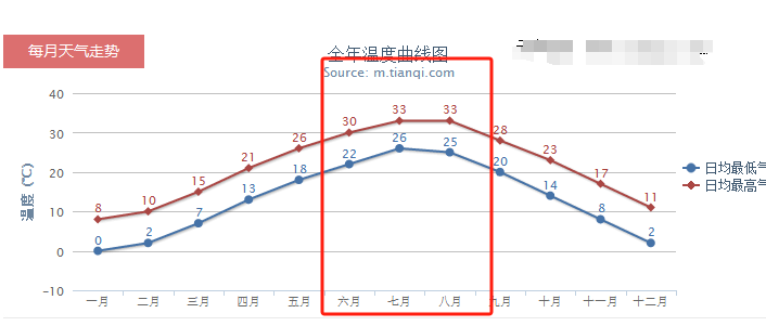 三大火炉城市_全国三大火炉城市_4大火炉是哪四个城市