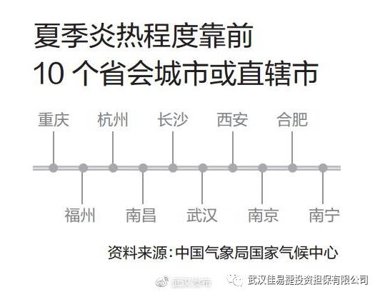 火炉城市最新排名_三大火炉城市_火炉城市排名