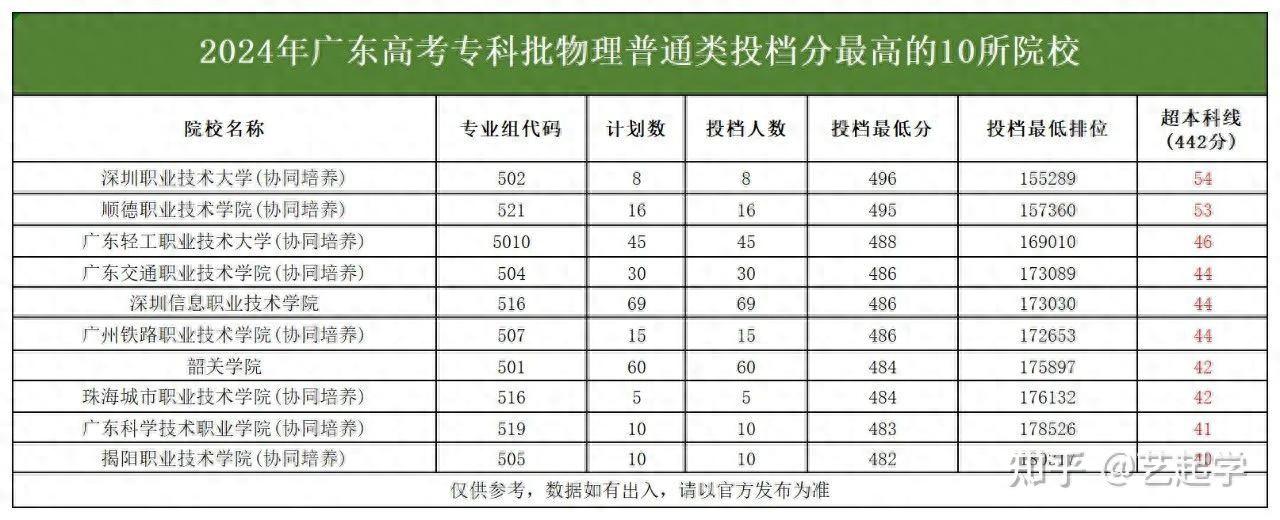 专科学校220分分还可以的_高考290分能上什么专科学校_专科院校多少分能上