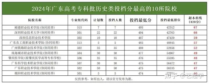 专科学校220分分还可以的_专科院校多少分能上_高考290分能上什么专科学校