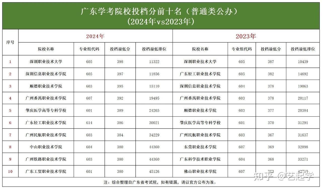 专科院校多少分能上_专科学校220分分还可以的_高考290分能上什么专科学校