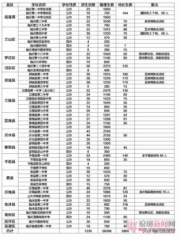 临沂高中学校排名_临沂十大高中_临沂高中排名前十