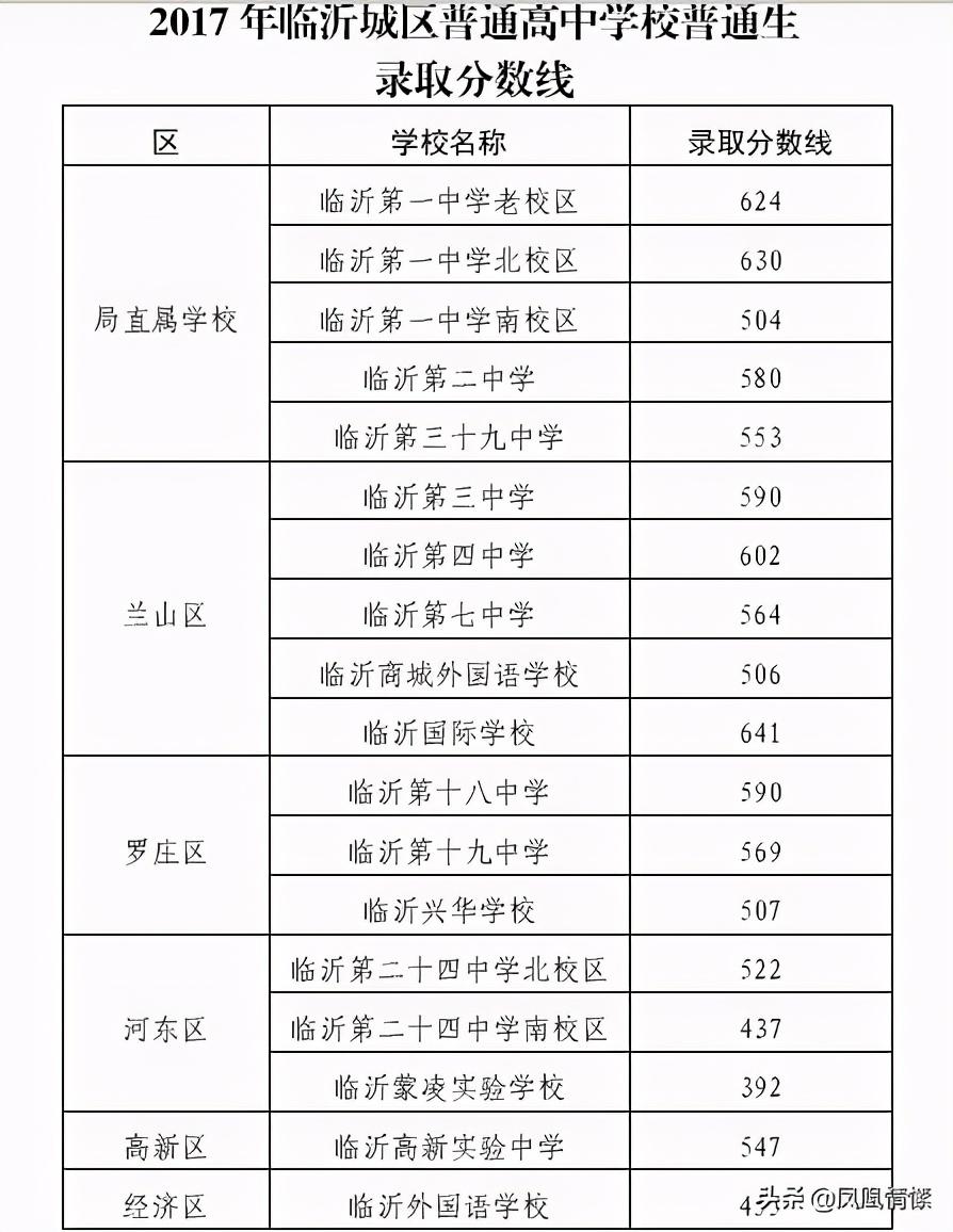 临沂高中排名前十_临沂高中学校排名_临沂十大高中