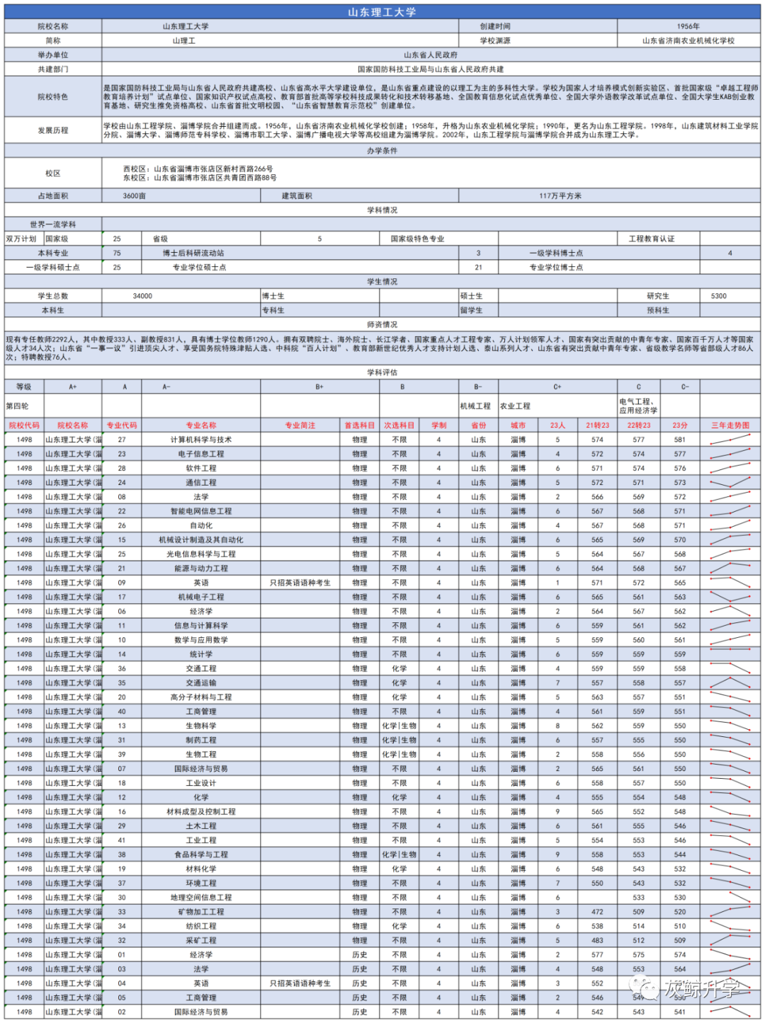 山东的大学专科分数线_山东理工大学大专分数线_山东理工大学专科录取分数线