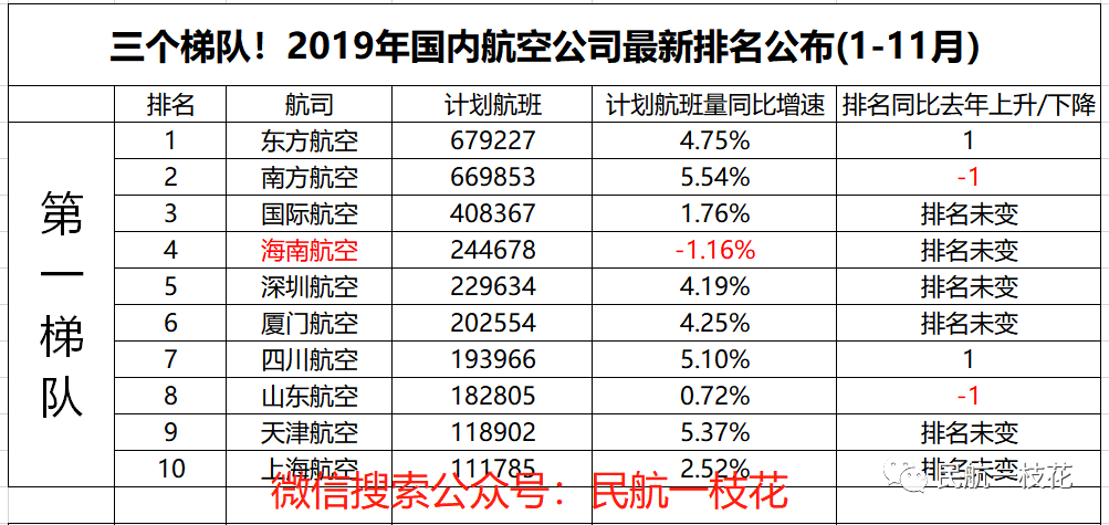 中国航空公司排名_国内知名航空公司排名_航空排名公司中国有几家