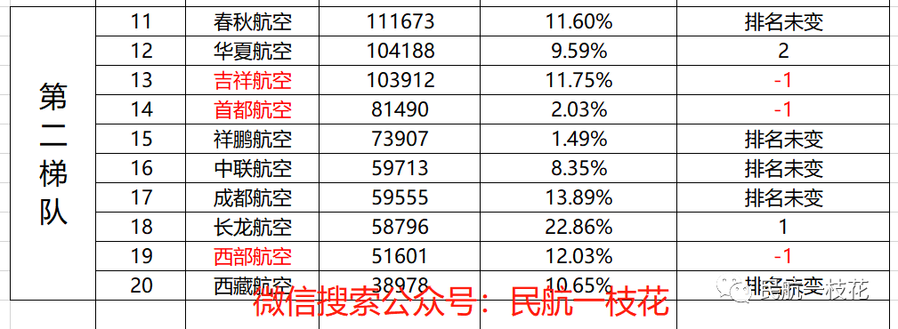 中国航空公司排名_国内知名航空公司排名_航空排名公司中国有几家