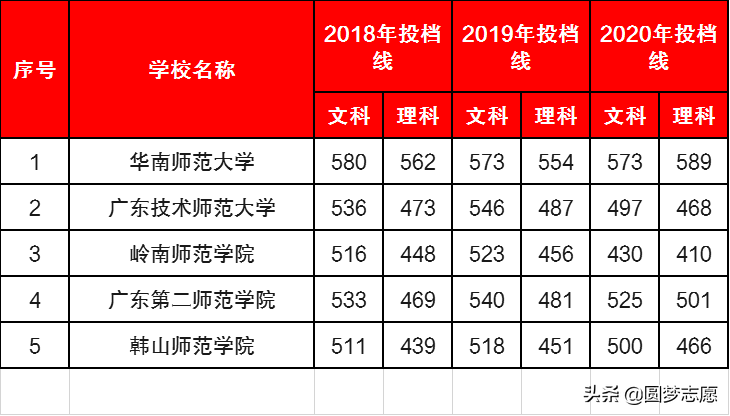 广东师范类大学排名有_广东师范学院大学有哪些学校_广东省师范大学有哪些