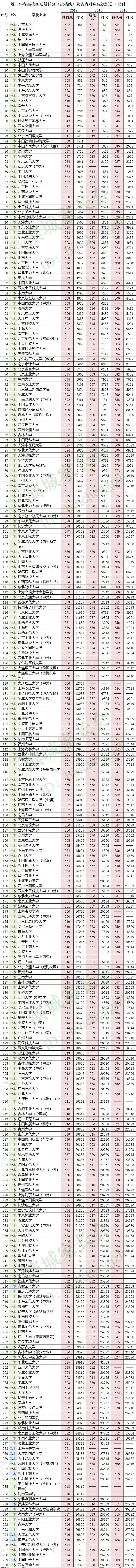 高考250分左右能上什么样的大学_高考分数线可以上什么大学_高考分选大学