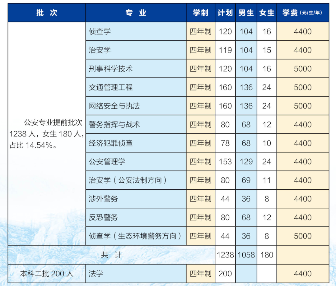 河南警察学院2021录取分数_河南省警察学院2022年录取分数线_河南警察学院最低录取分数线