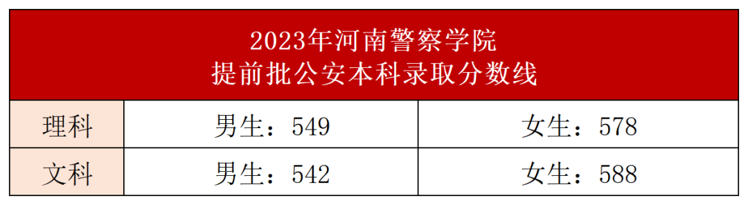 河南警察学院2021录取分数_河南省警察学院2022年录取分数线_河南警察学院最低录取分数线