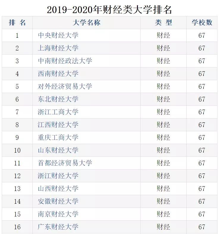 中央财经大学是985吗_中央财经大学是985还是211_中央财经大学是985学校吗