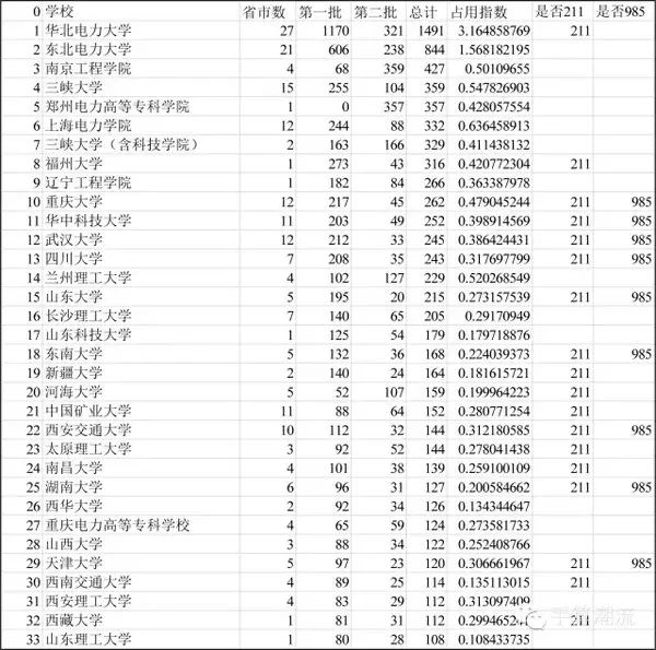 中国电力大学排名前十_电力类大学排名全国_中国电力排名前十的大学