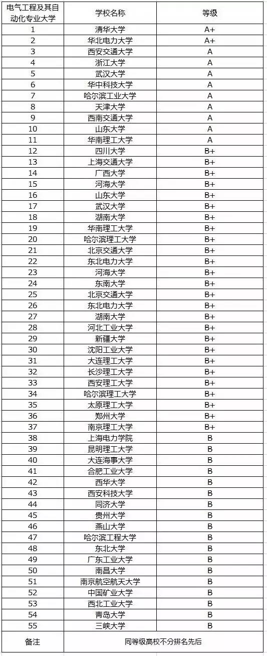 电力类大学排名全国_中国电力排名前十的大学_中国电力大学排名前十