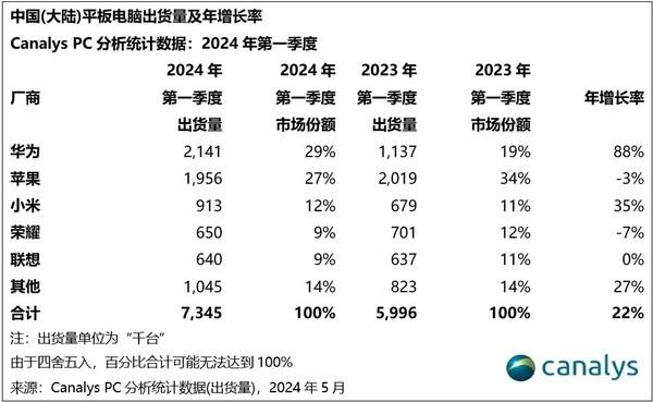 平板华为苹果好用吗_平板华为跟苹果哪个好_华为平板和苹果平板哪个好