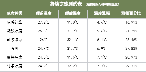 冰藤席和冰丝席的区别_席子冰藤好还是冰丝好_冰丝席和藤席哪种好