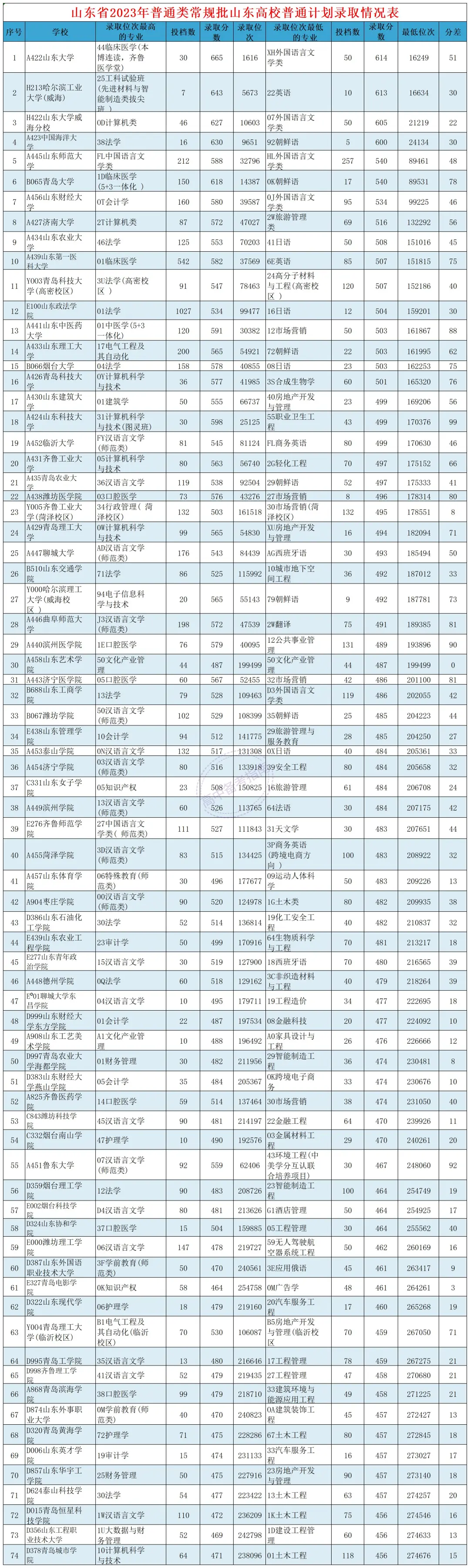 山东一本大学有哪些学校_山东大学有本三的学院吗_山东大学校本部