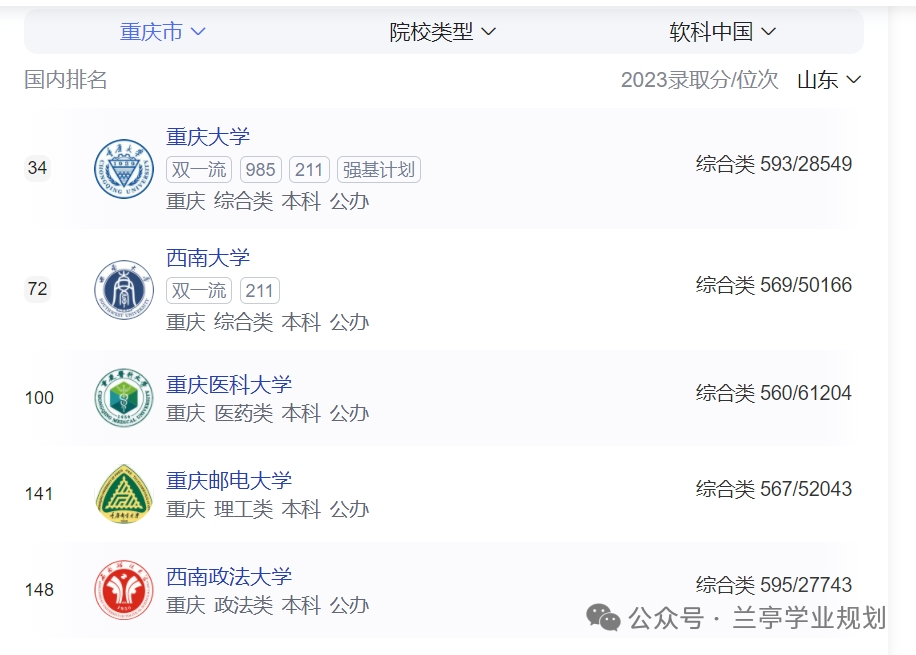 重庆排名大学有哪些_重庆大学排名_重庆排名大学排名