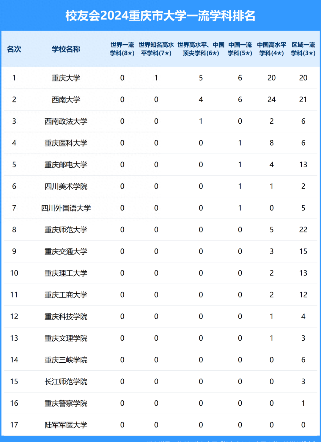 重庆排名大学有哪些_重庆大学排名_重庆排名大学前十名