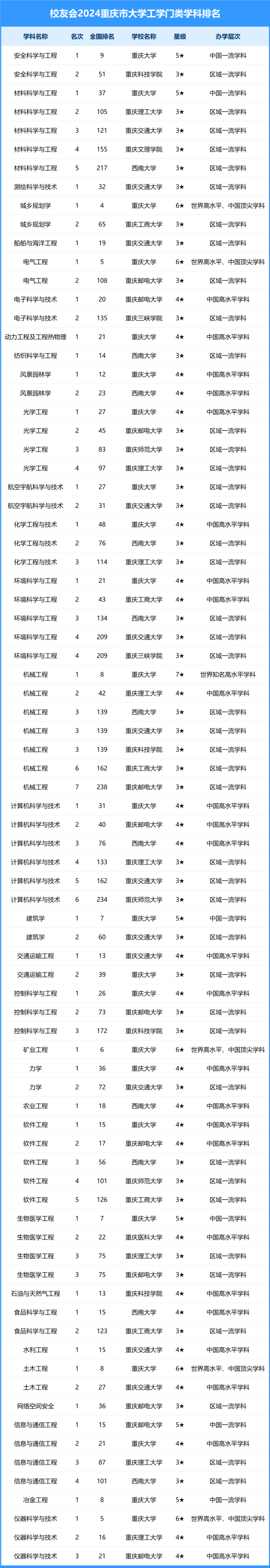 重庆大学排名_重庆排名大学有哪些_重庆排名大学前十名