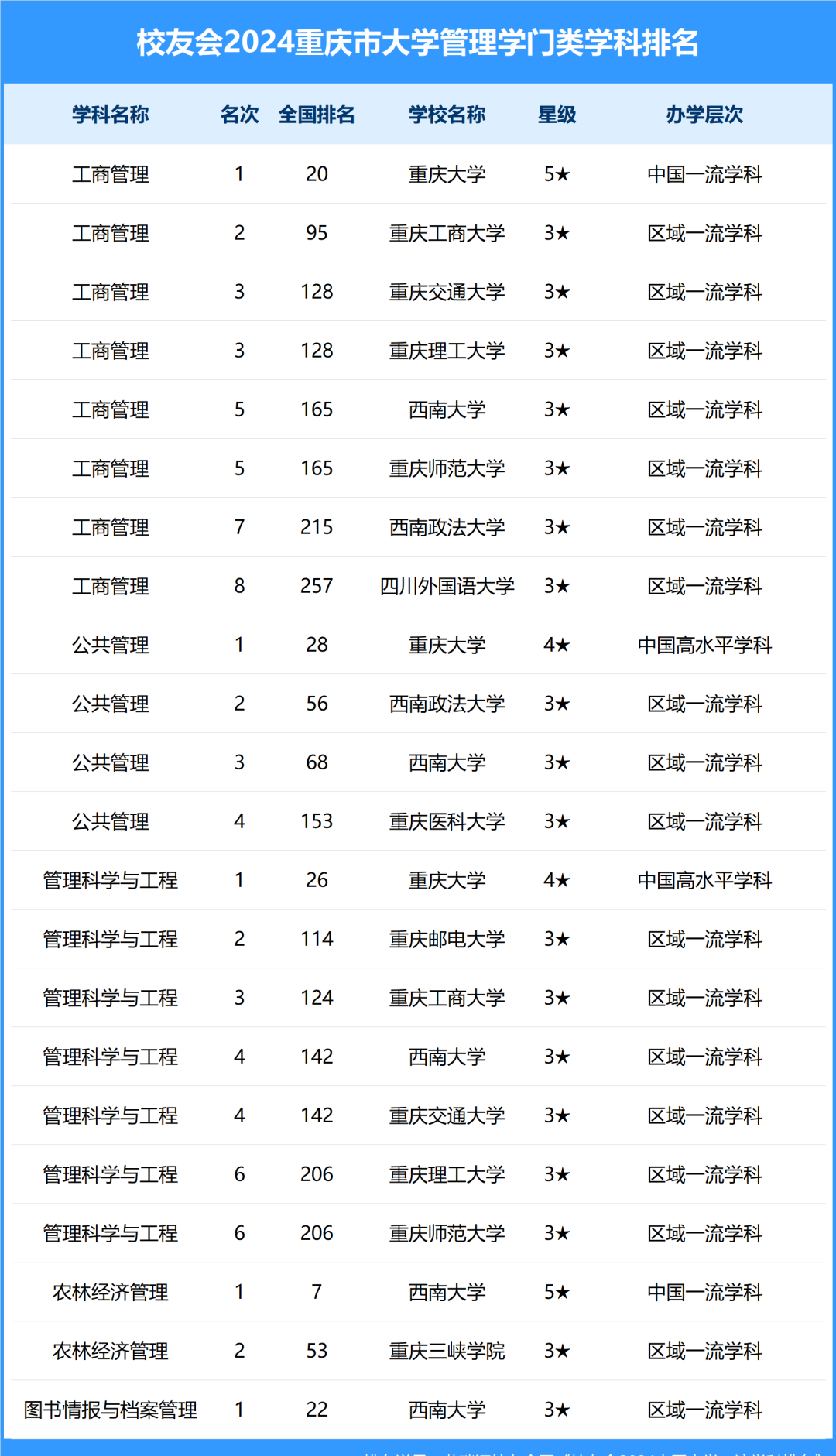 重庆大学排名_重庆排名大学有哪些_重庆排名大学前十名