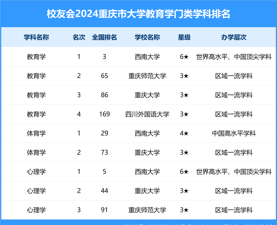 重庆排名大学前十名_重庆大学排名_重庆排名大学有哪些