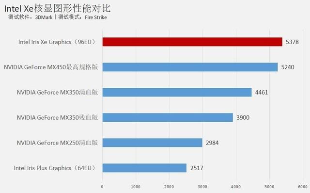 英特尔锐炬rxe显卡_英特尔锐炬xe显卡怎么样_英特尔锐炬显卡是什么意思