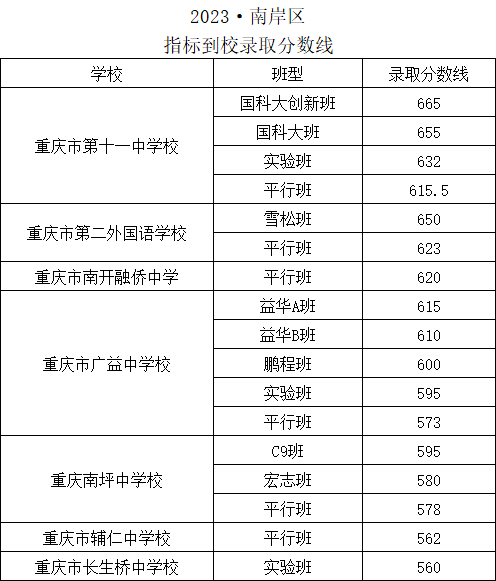 2021年巴蜀中学录取分数线_录取分数巴蜀中学线2023年_巴蜀中学录取分数线2023